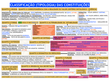 DIREITO CONSTITUCIONAL de CLASSIFICAÇÃO (TIPOLOGIA) DAS CONSTITUIÇÕES