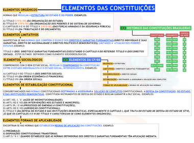 DIREITO CONSTITUCIONAL de ELEMENTOS DAS CONSTITUIÇÕES