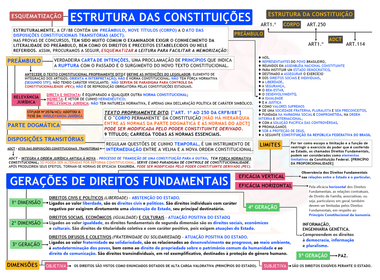 DIREITO CONSTITUCIONAL de ESTRUTURA DAS CONSTITUIÇÕES / GERAÇÕES DE DIREITOS