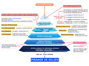 DIREITO CONSTITUCIONAL de PIRÂMIDE DE KELSEN