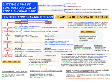 DIREITO CONSTITUCIONAL de SISTEMAS E VIAS DE CONTROLE JUDICIAL DA CONSTITUCIONALIDADE - CONTROLE CONCENTRADO X DIFUSO - CLÁUSULA DE RESERVA DE PLENÁRIO