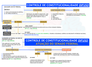 DIREITO CONSTITUCIONAL de CONTROLE DE CONSTITUCIONALIDADE DIFUSO - ATUAÇÃO NO SENADO FEDERAL 