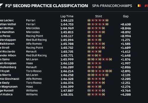 Ferrari lidera o segundo treino livre em Spa