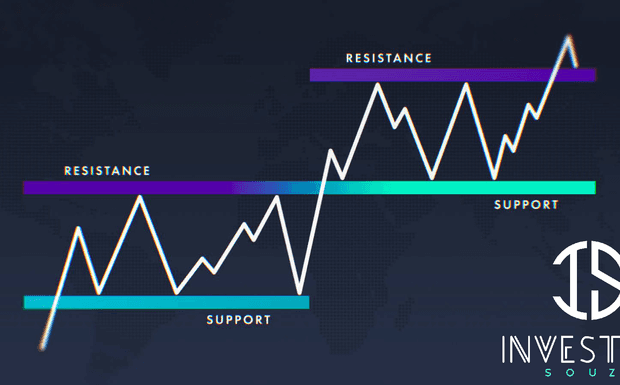 Suporte e Resistência