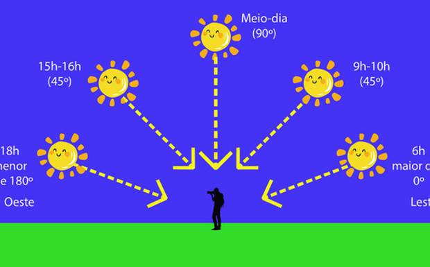 ☀️ Qual é o melhor horário para fotografar?