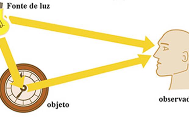 📸 Olhos vermelhos na fotografia, por quê?