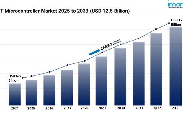 IoT Microcontroller Market Size 2025 | Demand and Forecast by 2033