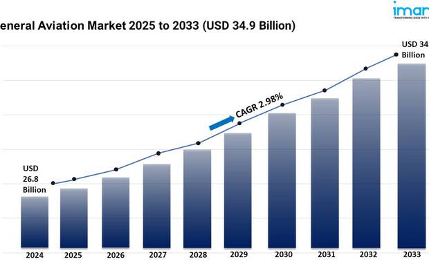 General Aviation Market Share, Demand, Trends, and Forecast 2025-2033