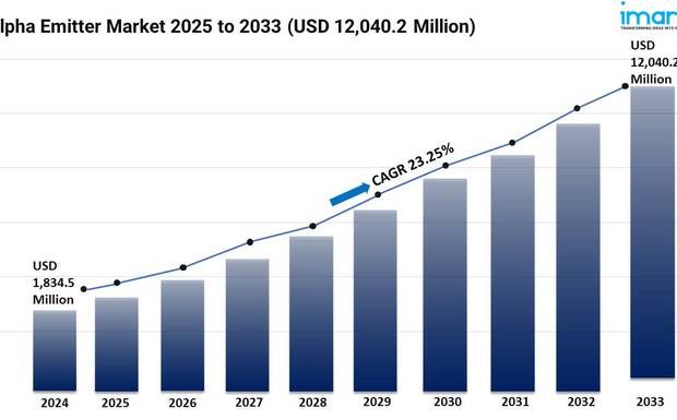Alpha Emitter Market Size, Share, Trends, and Forecast 2025-2033