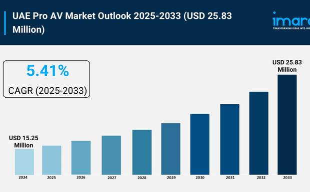 UAE Pro AV Market Size & Trends Forecast 2025-2033