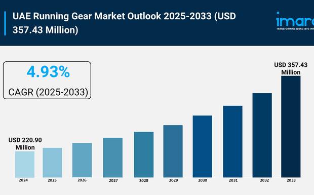UAE Running Gear Market Size & Trends Forecast 2025-2033