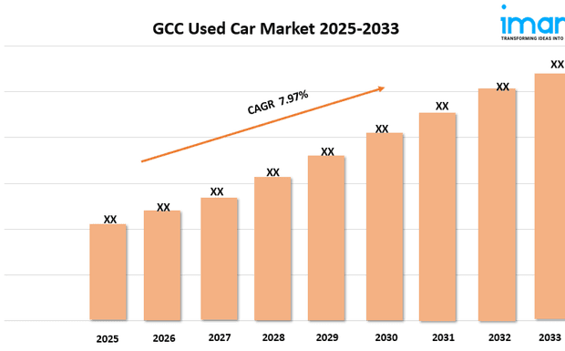 GCC Used Car Market Report, Share & Analysis 2026-2034