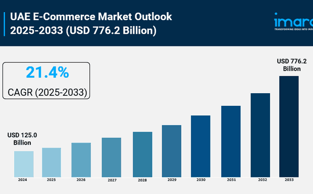 UAE E-Commerce Market Size, Growth & Forecast 2025-2033