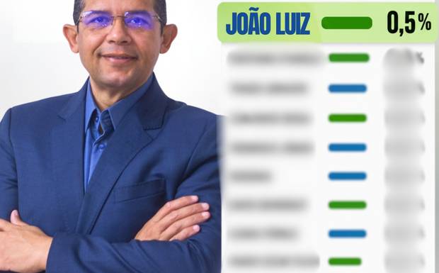 Reconhecimento popular: João Luiz aparece entre os mais lembrados em pesquisa eleitoral