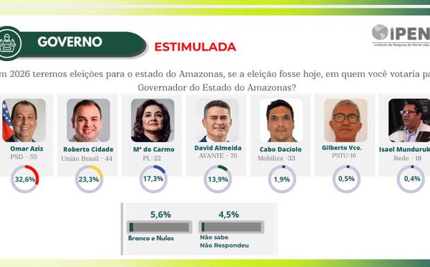 Roberto Cidade ocupa o 2º lugar e abre 6 pontos sobre Maria do Carmo em nova pesquisa no Amazonas