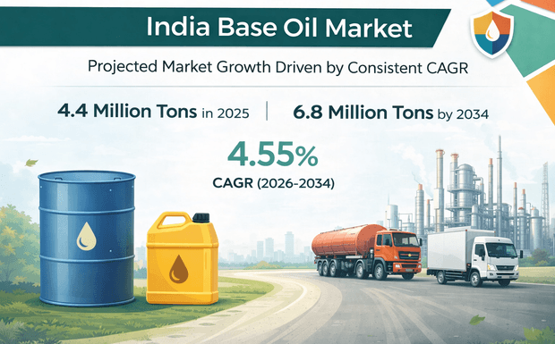 India Base Oil Market 2026: Growth Trends, Demand Surge & Industry Outlook 2034