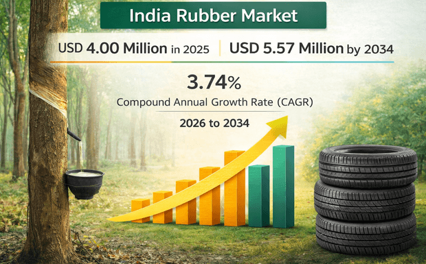 India Rubber Market Outlook 2026-2034: Growth Insights, Trends, and Future Outlook