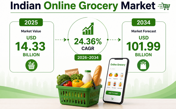 Indian Online Grocery Market Trends 2026-2034 : Key Drivers Fueling Massive Growth