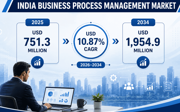 India Business Process Management Market to Reach USD 1,954.9 Million by 2034, Growing at  10.87% of CAGR