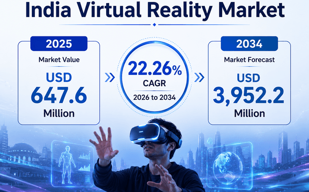 India Virtual Reality Market Outlook 2026-2034: Growth Insights, Emerging Trends & Future Scope