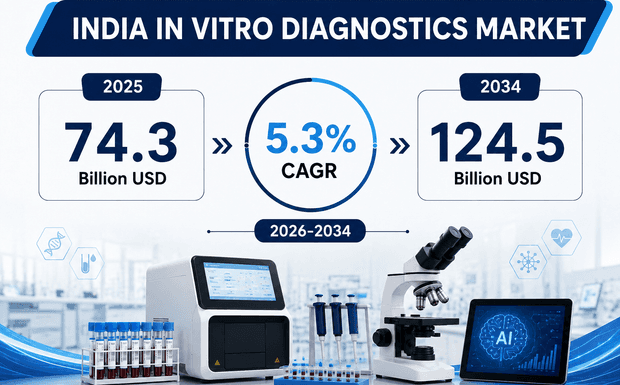 India In Vitro Diagnostics Market to Hit $124.5 Billion by 2034 Driven by Chronic Disease Rise & AI Adoption