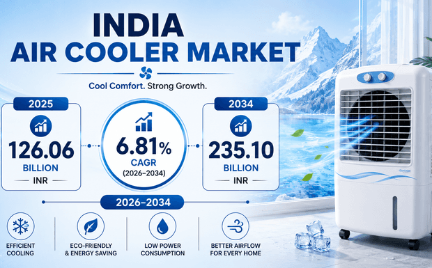 India Air Cooler Market to Hit INR 235.10 Bn by 2034 Driven by Rapid Urbanization and Hotter Summers