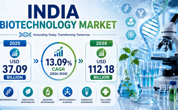 India Biotechnology Market Valuation to Reach USD 112.18 Billion by 2034, at 13.09% CAGR