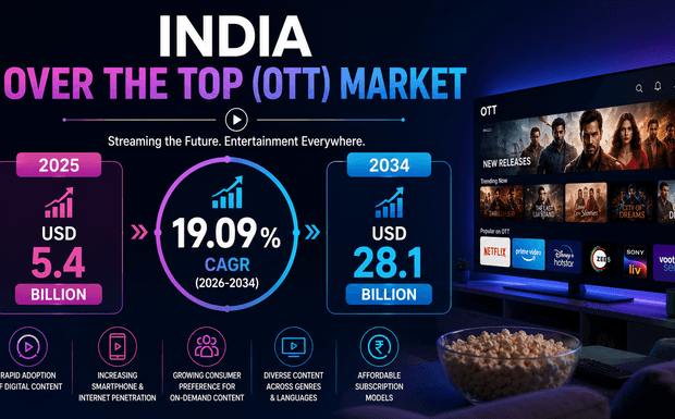India OTT Market Outlook 2026-2034: Size, Growth Trends & Industry Report