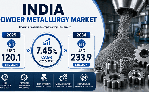 India Powder Metallurgy Market Valuation to Reach USD 233.9 Million by 2034, at  7.45% CAGR