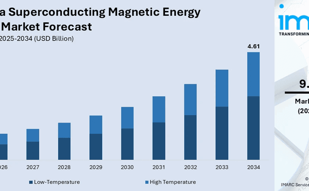 Australia Superconducting Magnetic Energy Storage Market Size, Share, Report 2026-2034