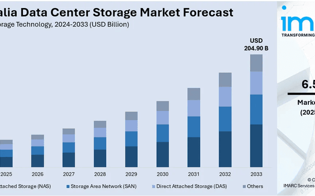 Australia Data Center Storage Market: Size, Trends, Drivers, and Forecast 2025-2033