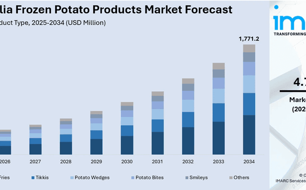 Australia Frozen Potato Products Market Size, Trends, Drivers, and Forecast 2026-2034