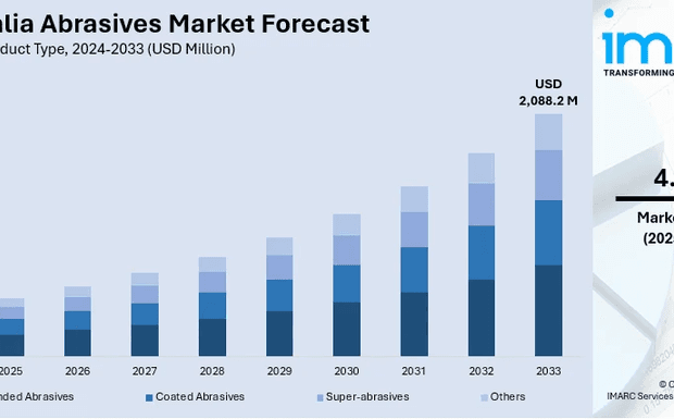 Australia Abrasives Market Size, Trends, Drivers, and Forecast 2025-2033