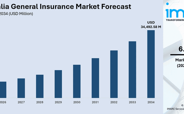 Australia General Insurance Market Size, Share, Report 2026-2034