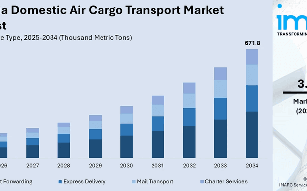 Australia Domestic Air Cargo Transport Market 2026 | Worth 671.8 Thousand Metric Tons by 2034