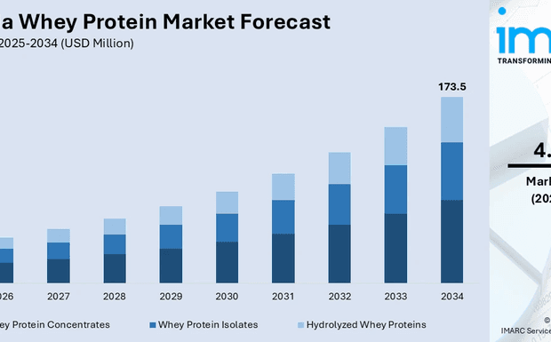 Australia Whey Protein Market Size, Share, Report 2026‑2034