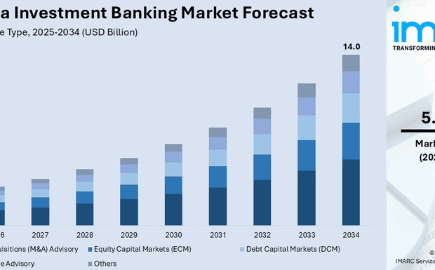 Australia Investment Banking Market Size, Share, Report 2026‑2034