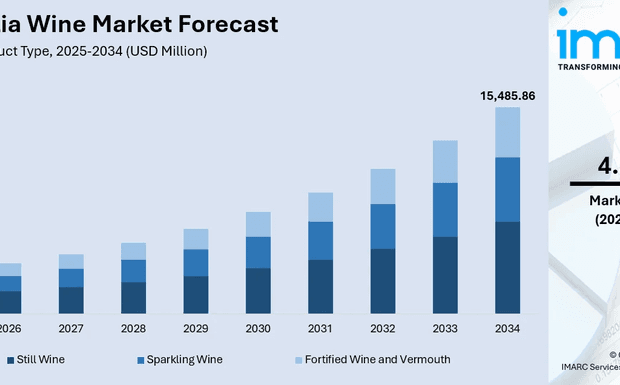 Australia Wine Market Projected to Reach USD 15,485.86 Million by 2034