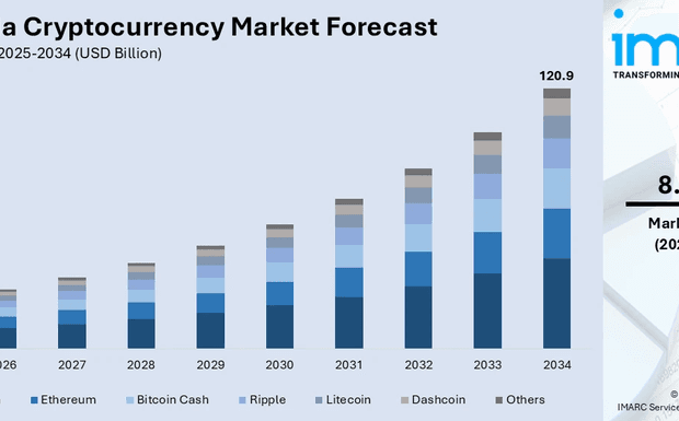 Australia Cryptocurrency Market Size, Share, Report 2026‑2034