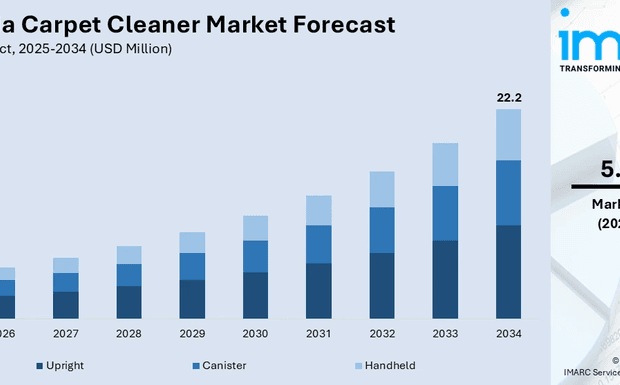 Australia Carpet Cleaner Market Projected to Reach USD 22.2 Million by 2034
