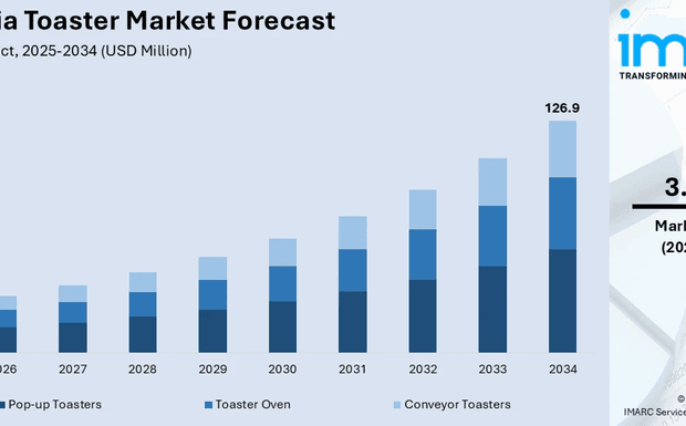 Australia Toaster Market Projected to Reach USD 126.9 Million by 2034