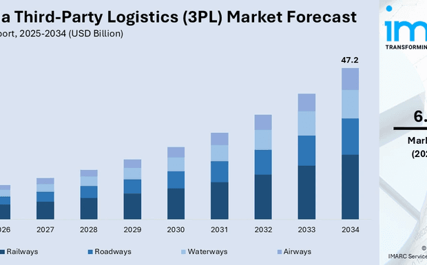Australia Third-Party Logistics (3PL) Market 2026 | Worth USD 47.2 Billion by 2034