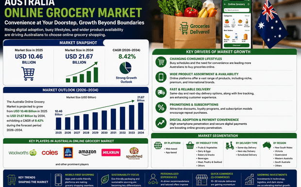 Australia Online Grocery Market Size, Share, Report 2026‑2034