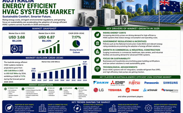 Australia Energy Efficient HVAC Systems Market 2026 | Worth USD 2,881.76 Million by 2034