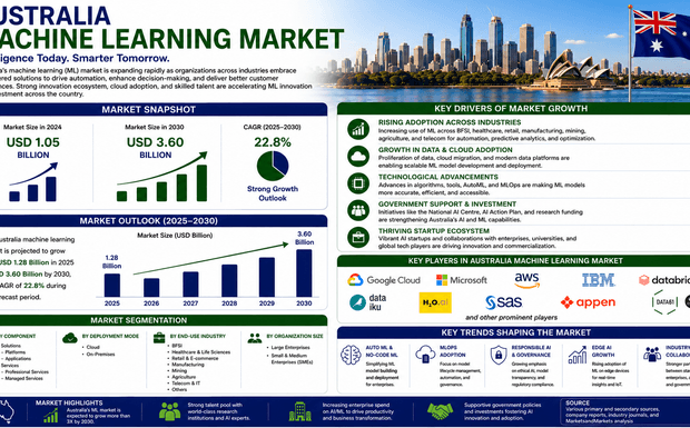 Australia Machine Learning Market Projected to Reach USD 19,343.7 Million by 2034
