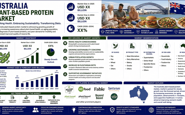 Australia Plant Based Protein Market 2026 | Worth USD 621.7 Million by 2034