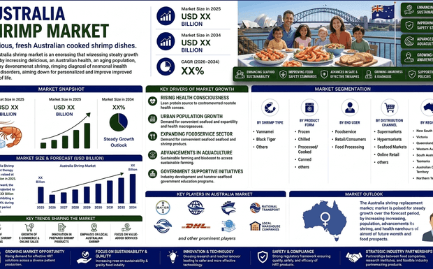 Australia Shrimp Market Projected to Reach USD 2.1 Billion by 2034