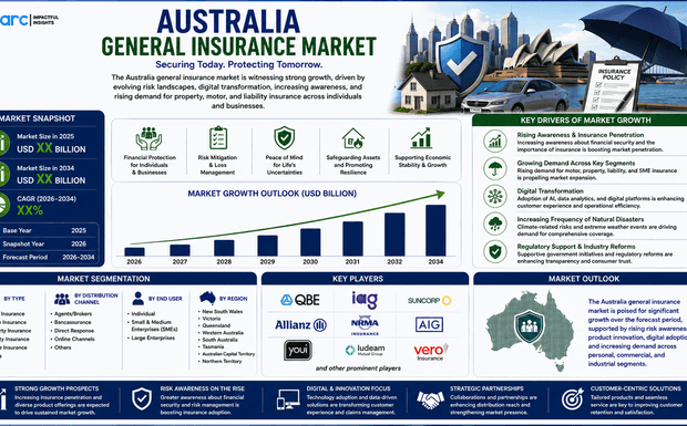 Australia General Insurance Market Projected to Reach USD 34,492.58 Million by 2034