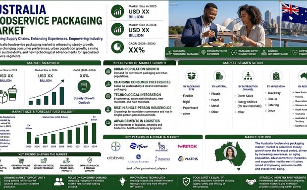 Australia Foodservice Packaging Market 2026 | Worth USD 3.91 Billion by 2034