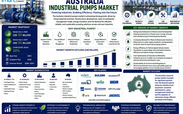 Australia Industrial Pumps Market 2026 | Worth USD 2,302.0 Million by 2034